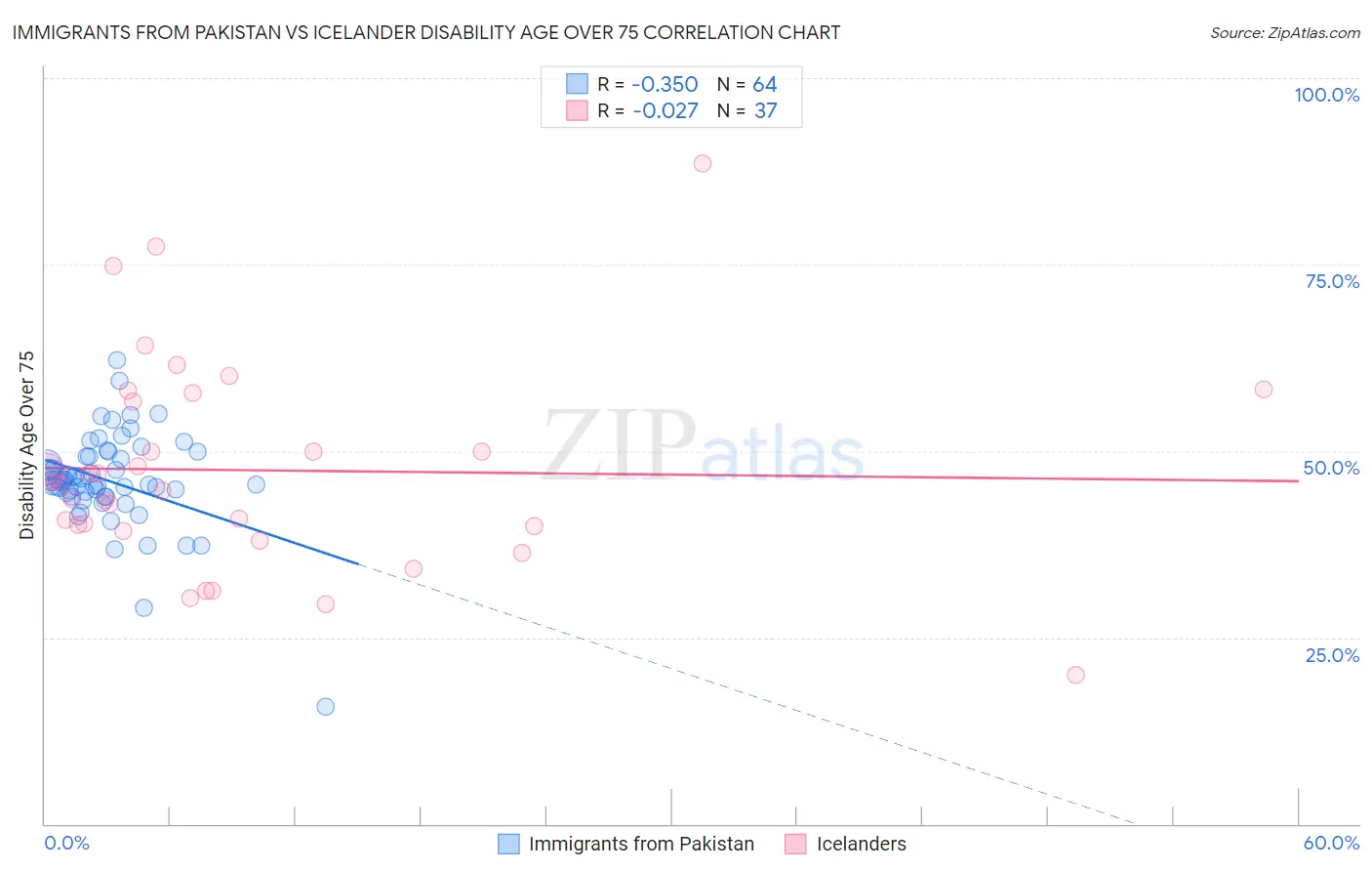 Immigrants from Pakistan vs Icelander Disability Age Over 75