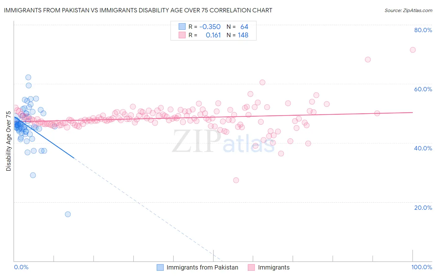 Immigrants from Pakistan vs Immigrants Disability Age Over 75