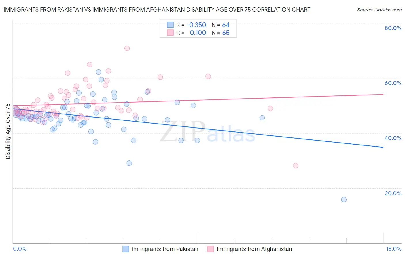 Immigrants from Pakistan vs Immigrants from Afghanistan Disability Age Over 75