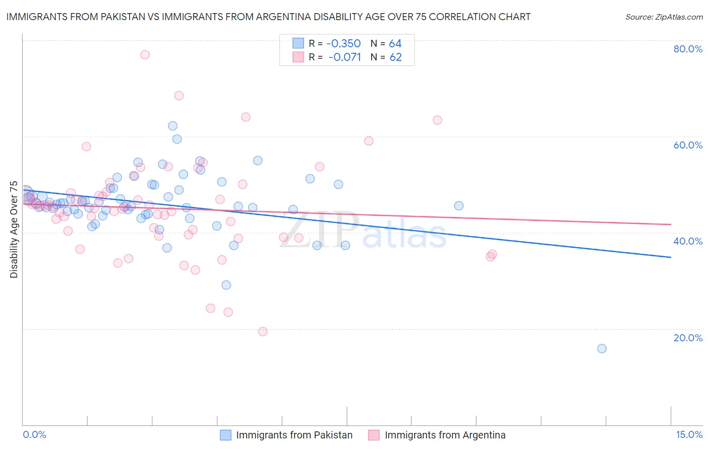 Immigrants from Pakistan vs Immigrants from Argentina Disability Age Over 75