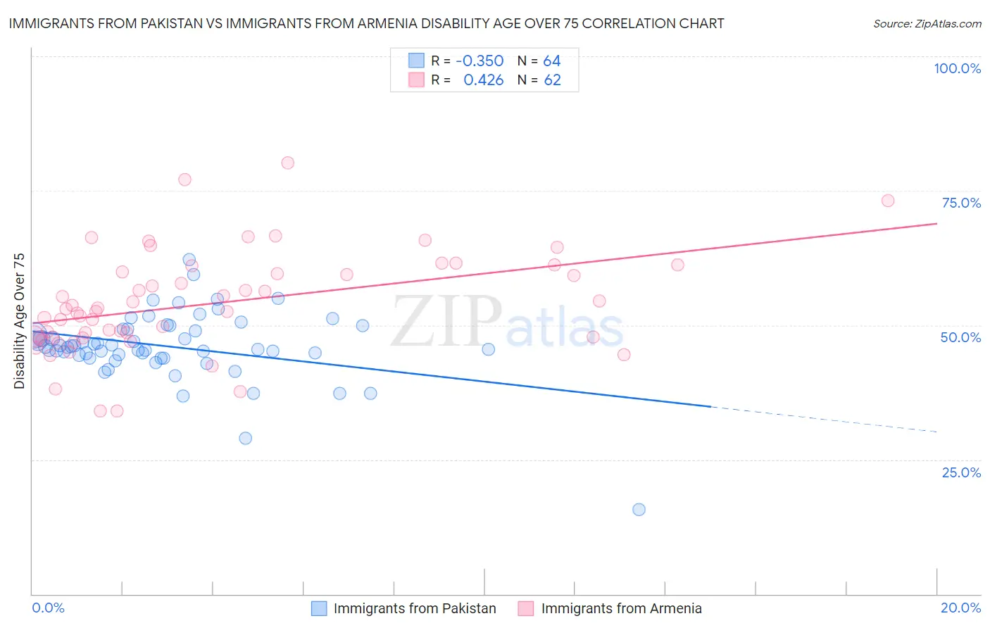 Immigrants from Pakistan vs Immigrants from Armenia Disability Age Over 75