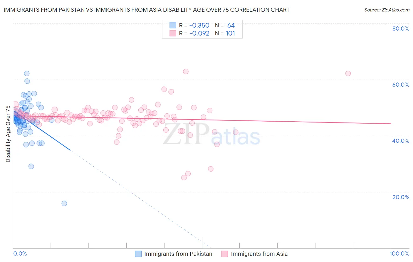 Immigrants from Pakistan vs Immigrants from Asia Disability Age Over 75