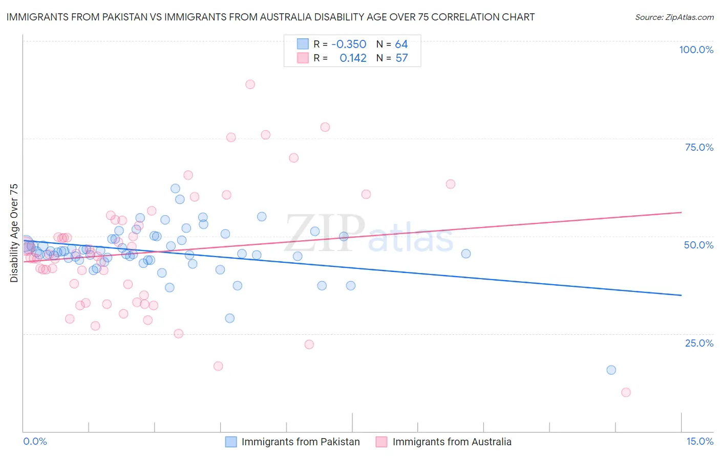 Immigrants from Pakistan vs Immigrants from Australia Disability Age Over 75