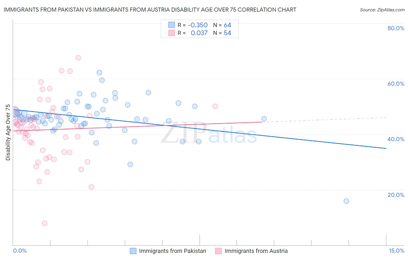 Immigrants from Pakistan vs Immigrants from Austria Disability Age Over 75