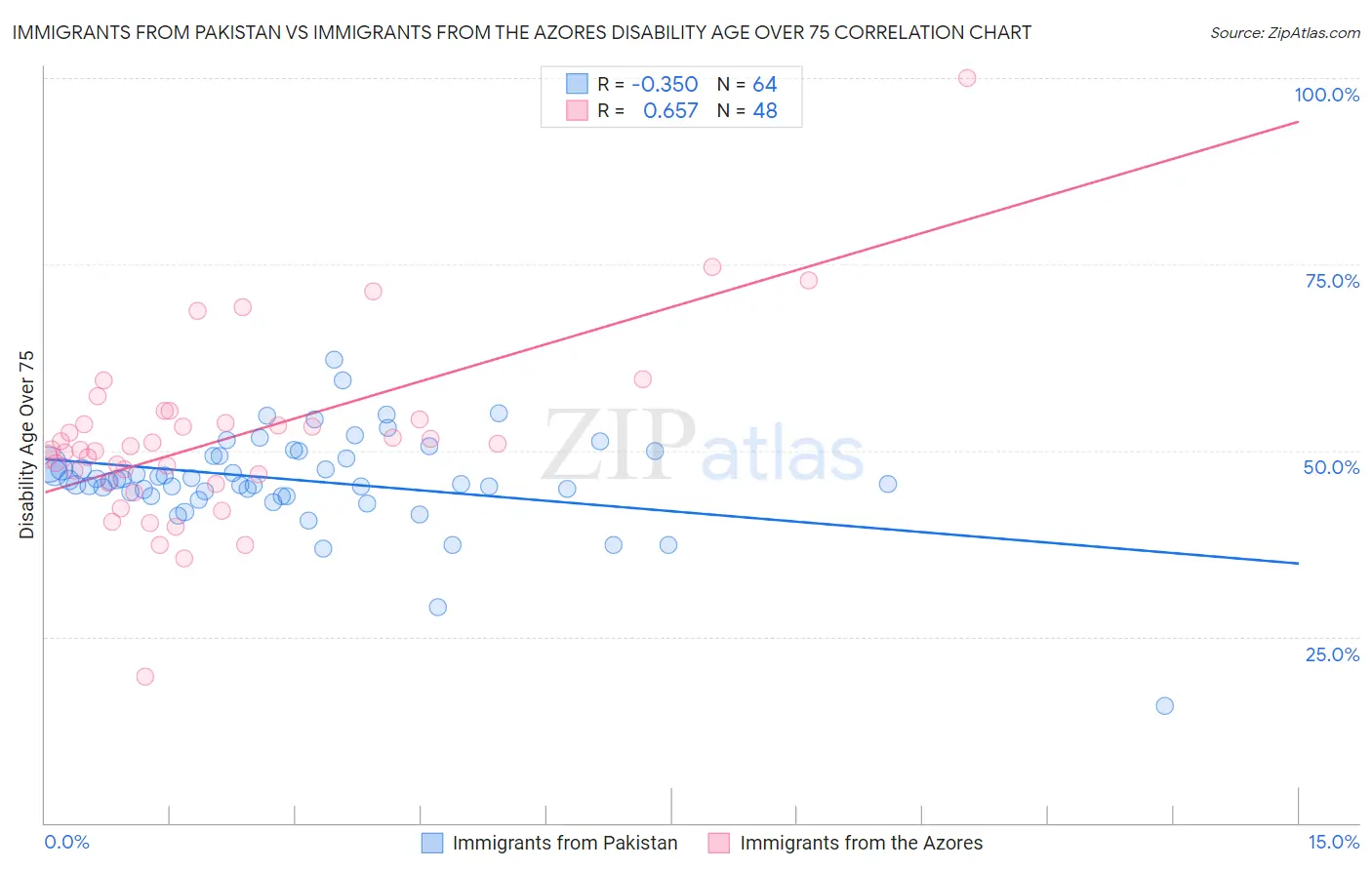 Immigrants from Pakistan vs Immigrants from the Azores Disability Age Over 75