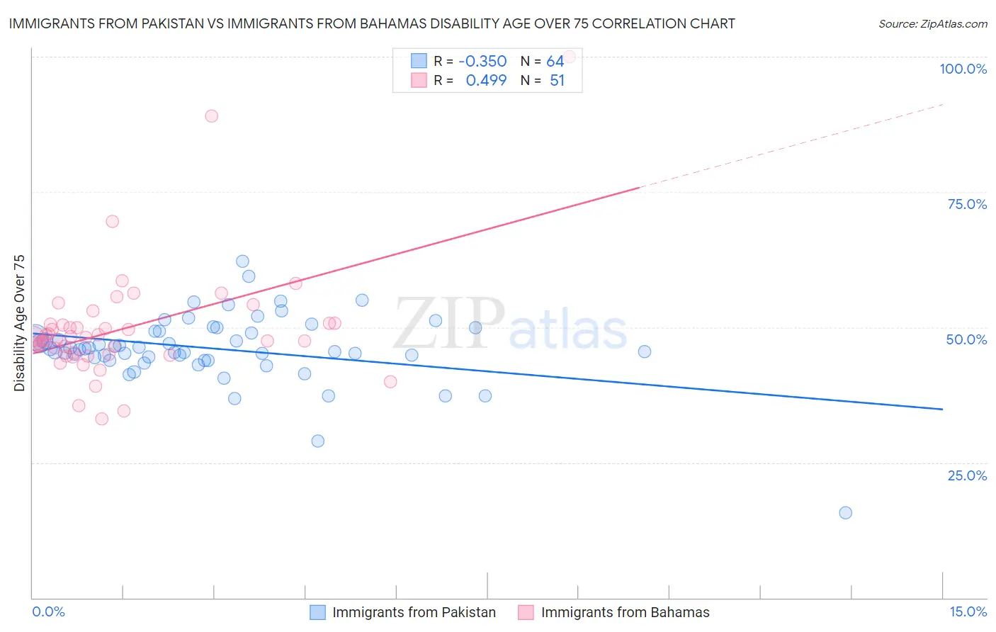 Immigrants from Pakistan vs Immigrants from Bahamas Disability Age Over 75