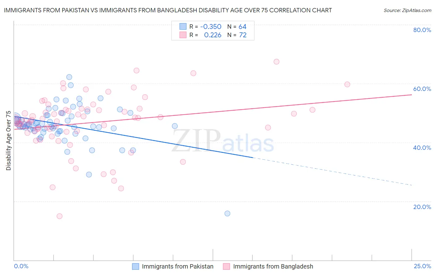 Immigrants from Pakistan vs Immigrants from Bangladesh Disability Age Over 75