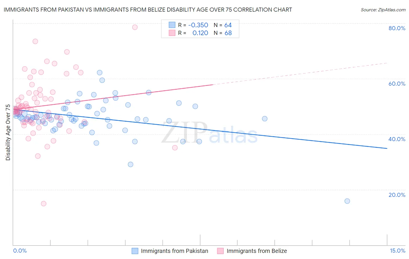 Immigrants from Pakistan vs Immigrants from Belize Disability Age Over 75