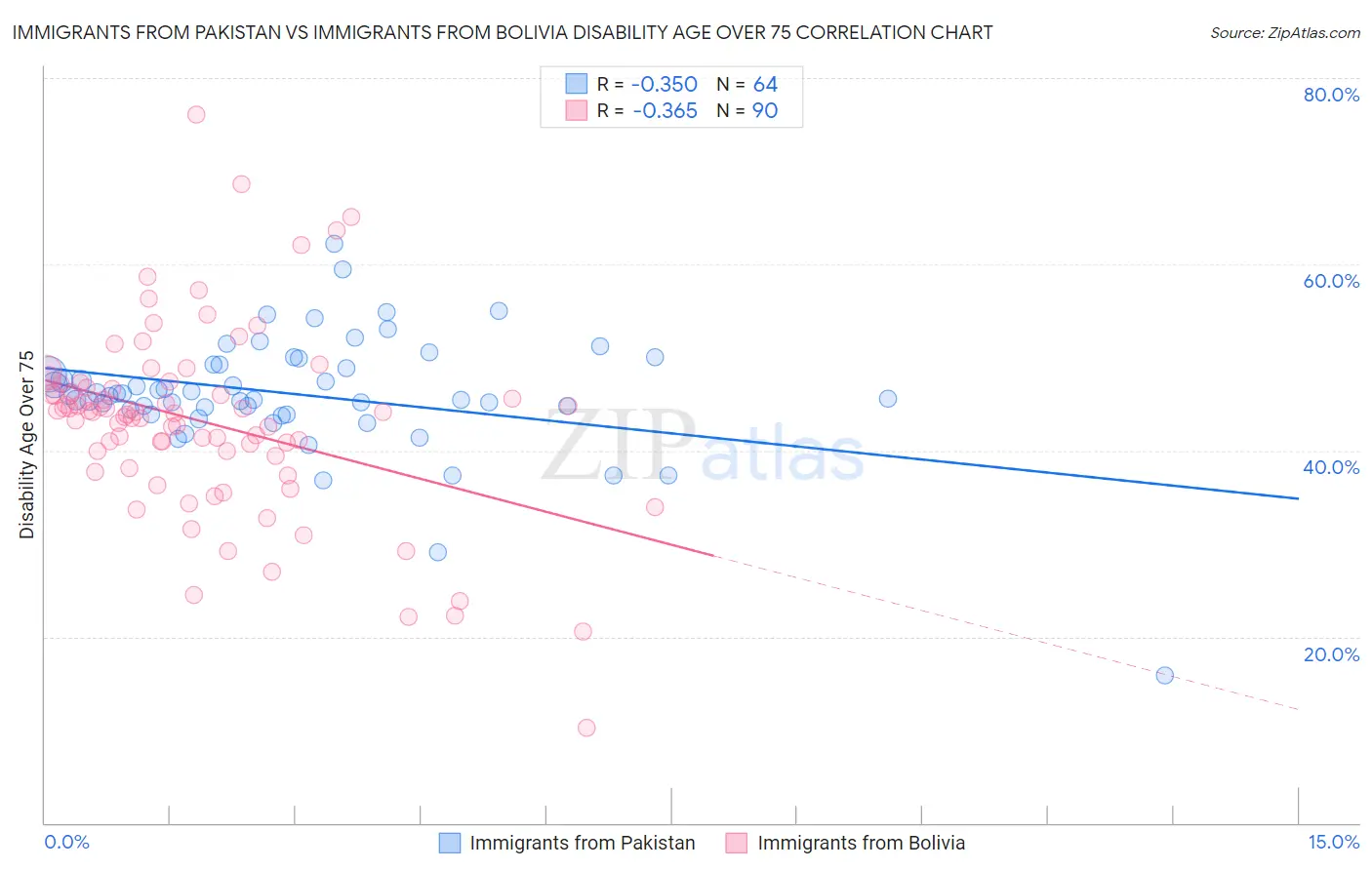 Immigrants from Pakistan vs Immigrants from Bolivia Disability Age Over 75