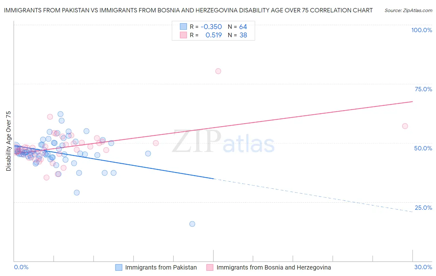 Immigrants from Pakistan vs Immigrants from Bosnia and Herzegovina Disability Age Over 75