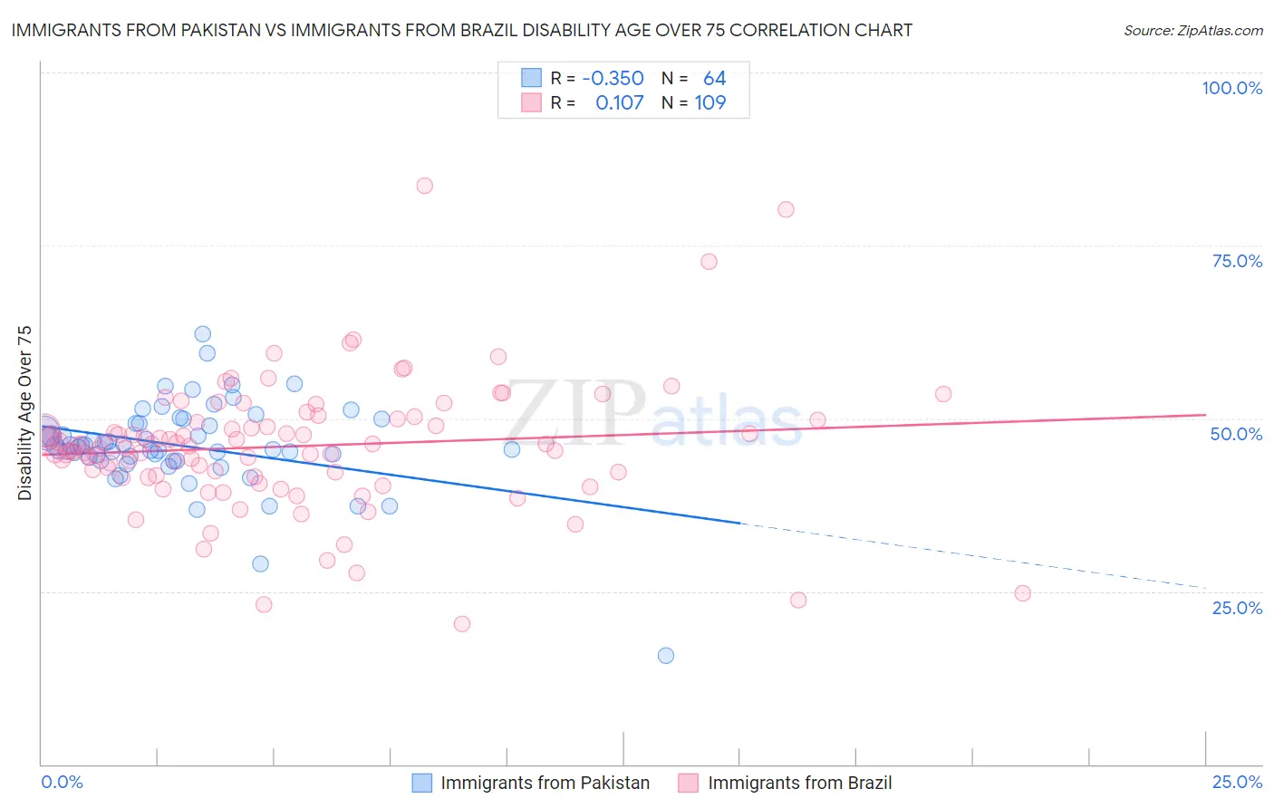 Immigrants from Pakistan vs Immigrants from Brazil Disability Age Over 75