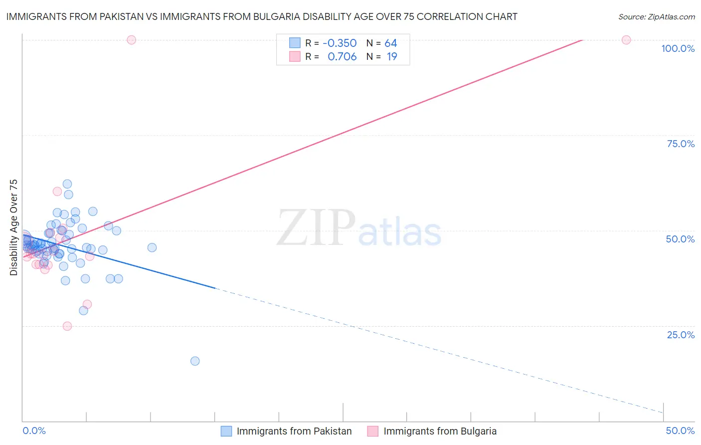 Immigrants from Pakistan vs Immigrants from Bulgaria Disability Age Over 75