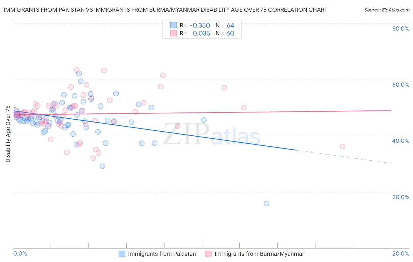 Immigrants from Pakistan vs Immigrants from Burma/Myanmar Disability Age Over 75