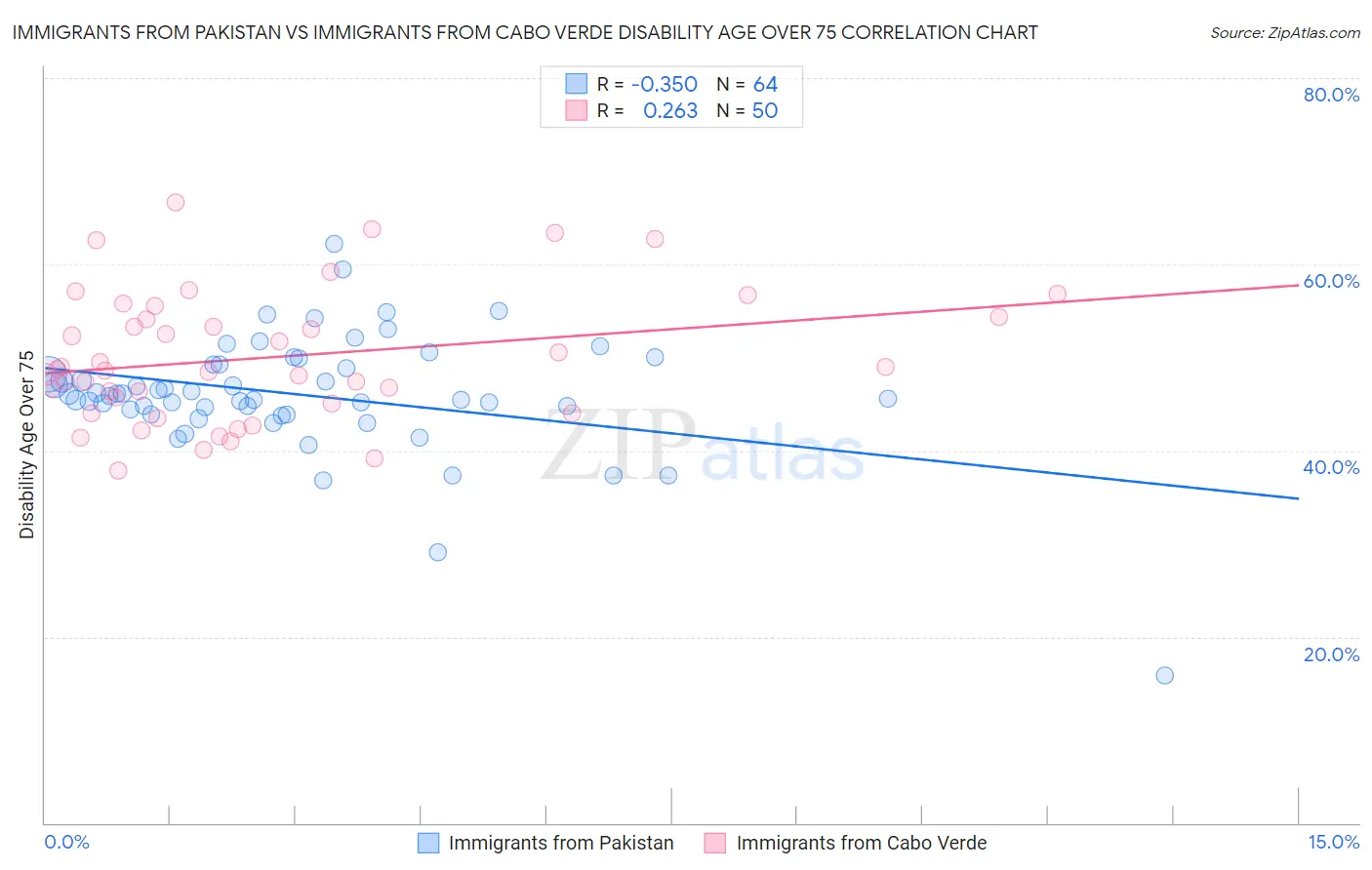 Immigrants from Pakistan vs Immigrants from Cabo Verde Disability Age Over 75