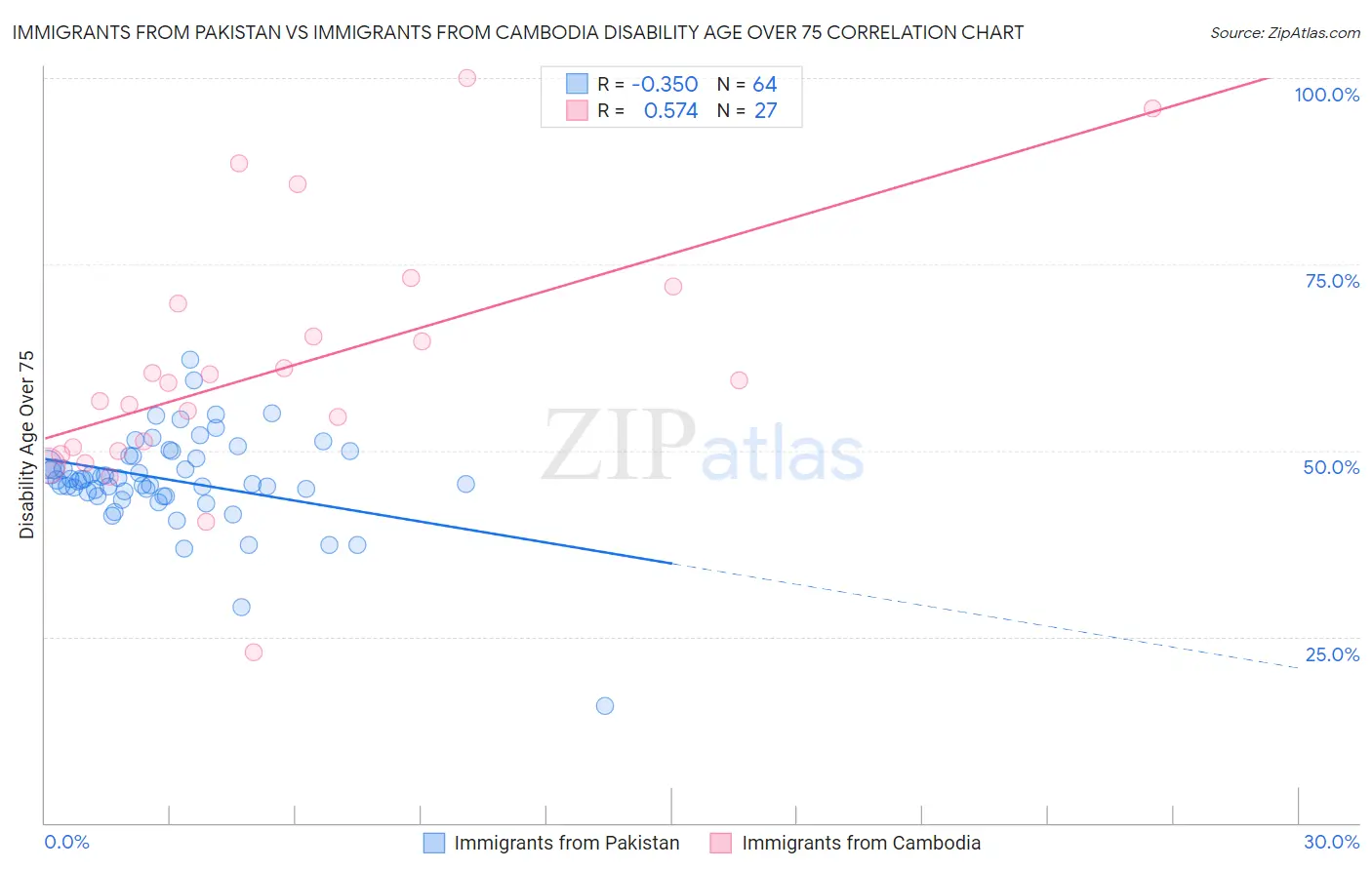 Immigrants from Pakistan vs Immigrants from Cambodia Disability Age Over 75