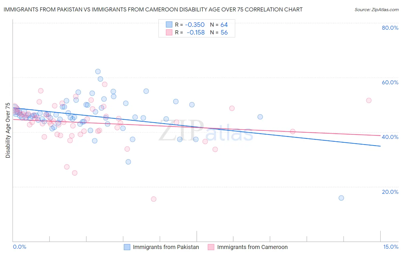 Immigrants from Pakistan vs Immigrants from Cameroon Disability Age Over 75