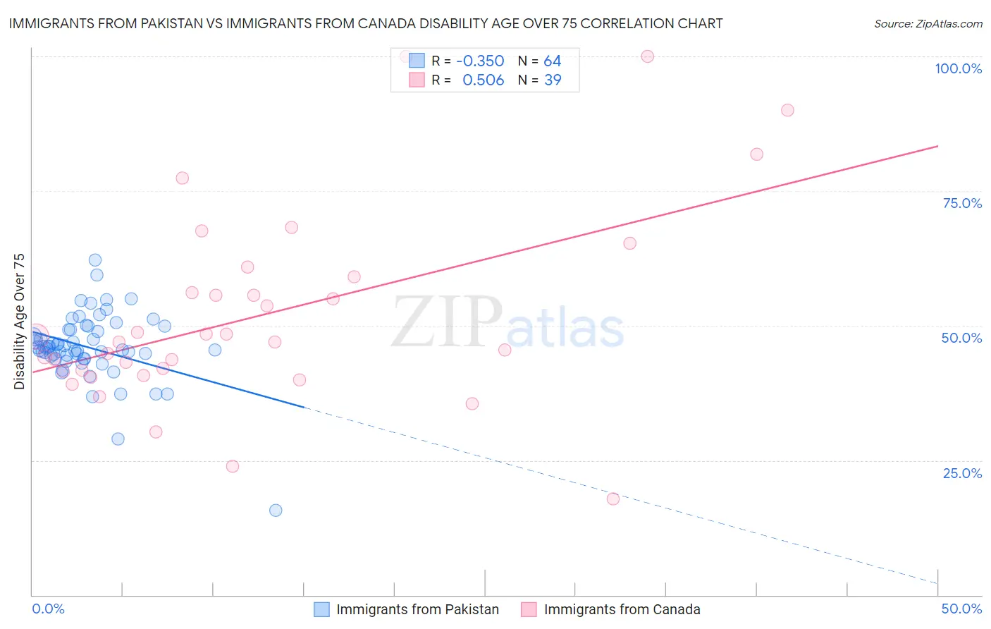 Immigrants from Pakistan vs Immigrants from Canada Disability Age Over 75