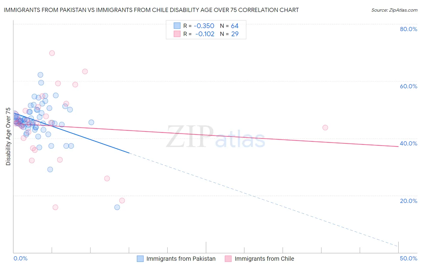 Immigrants from Pakistan vs Immigrants from Chile Disability Age Over 75