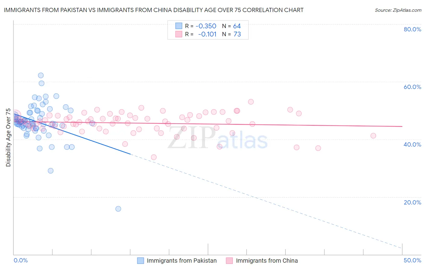 Immigrants from Pakistan vs Immigrants from China Disability Age Over 75