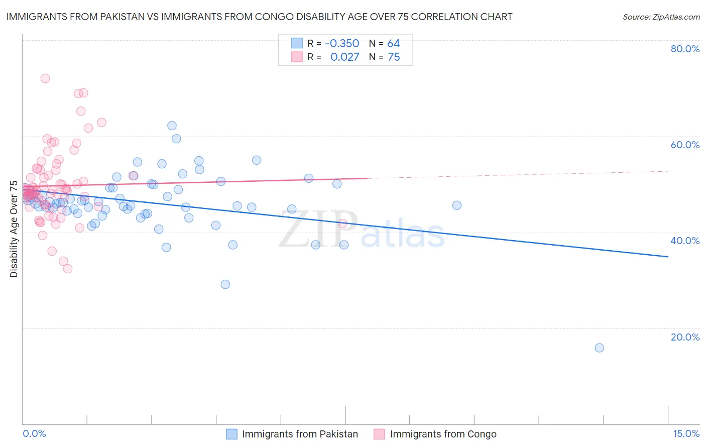 Immigrants from Pakistan vs Immigrants from Congo Disability Age Over 75