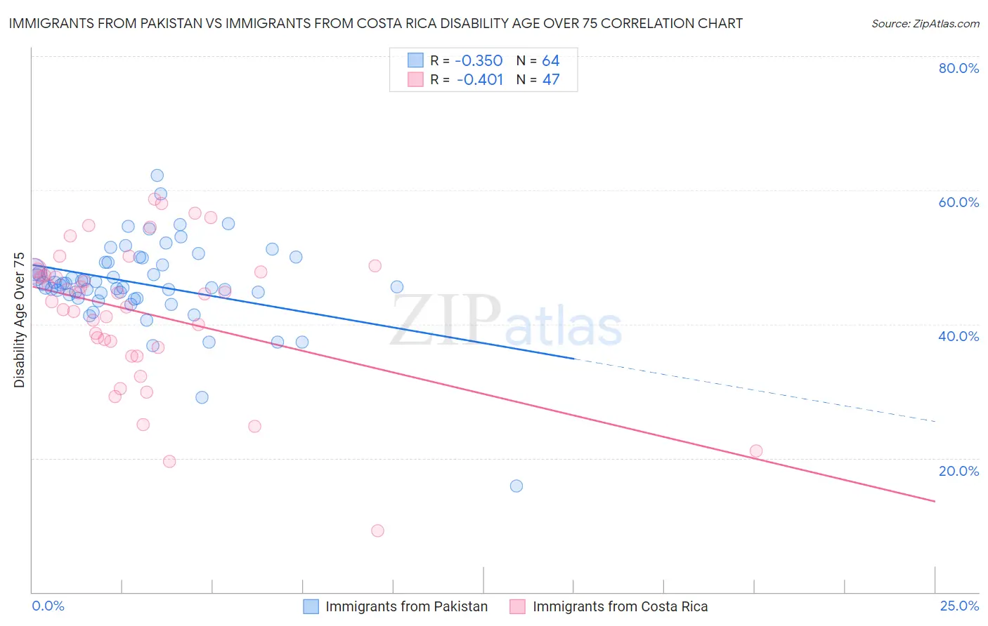 Immigrants from Pakistan vs Immigrants from Costa Rica Disability Age Over 75