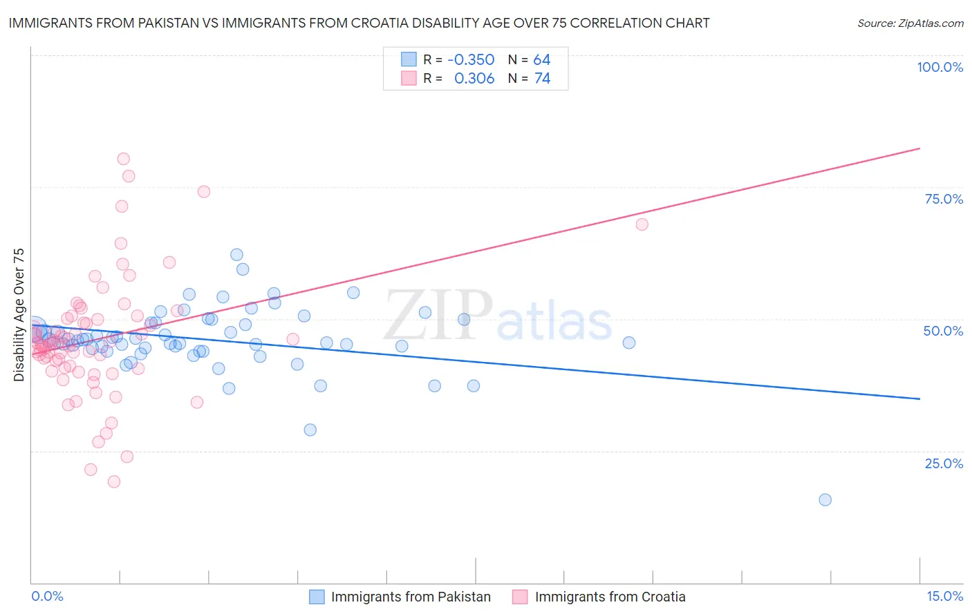 Immigrants from Pakistan vs Immigrants from Croatia Disability Age Over 75