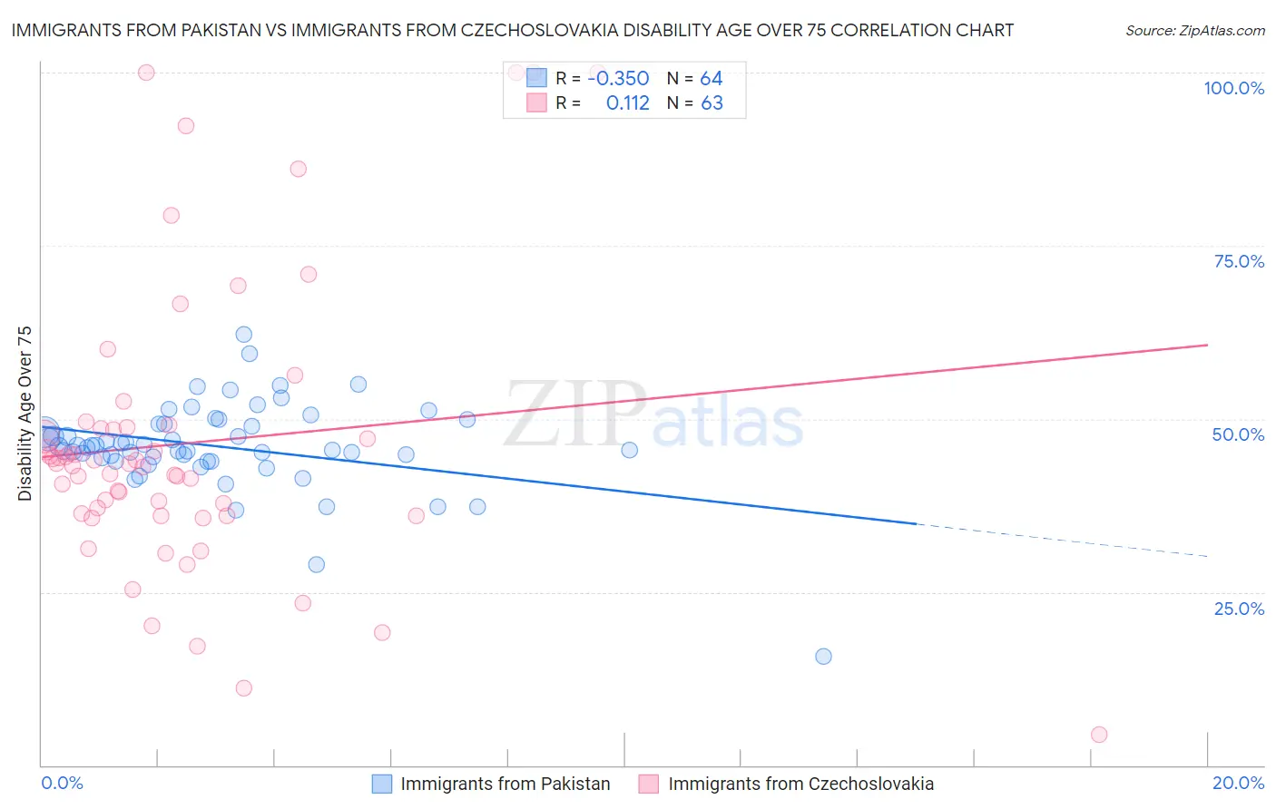 Immigrants from Pakistan vs Immigrants from Czechoslovakia Disability Age Over 75