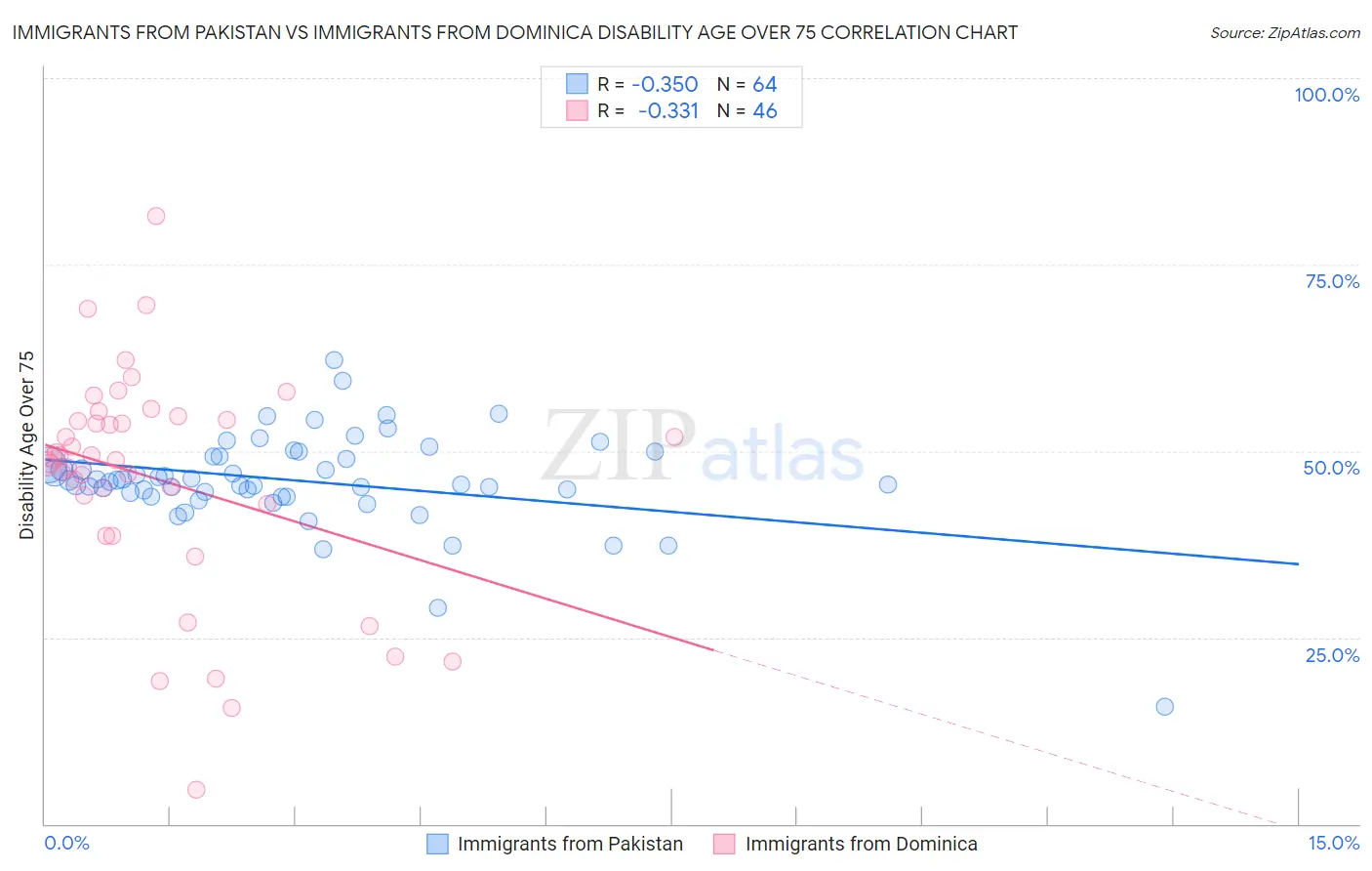 Immigrants from Pakistan vs Immigrants from Dominica Disability Age Over 75