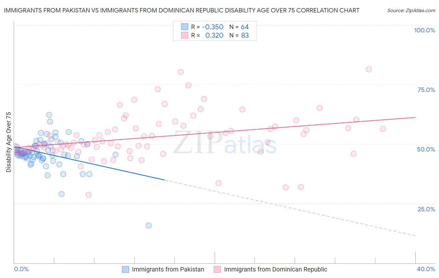 Immigrants from Pakistan vs Immigrants from Dominican Republic Disability Age Over 75