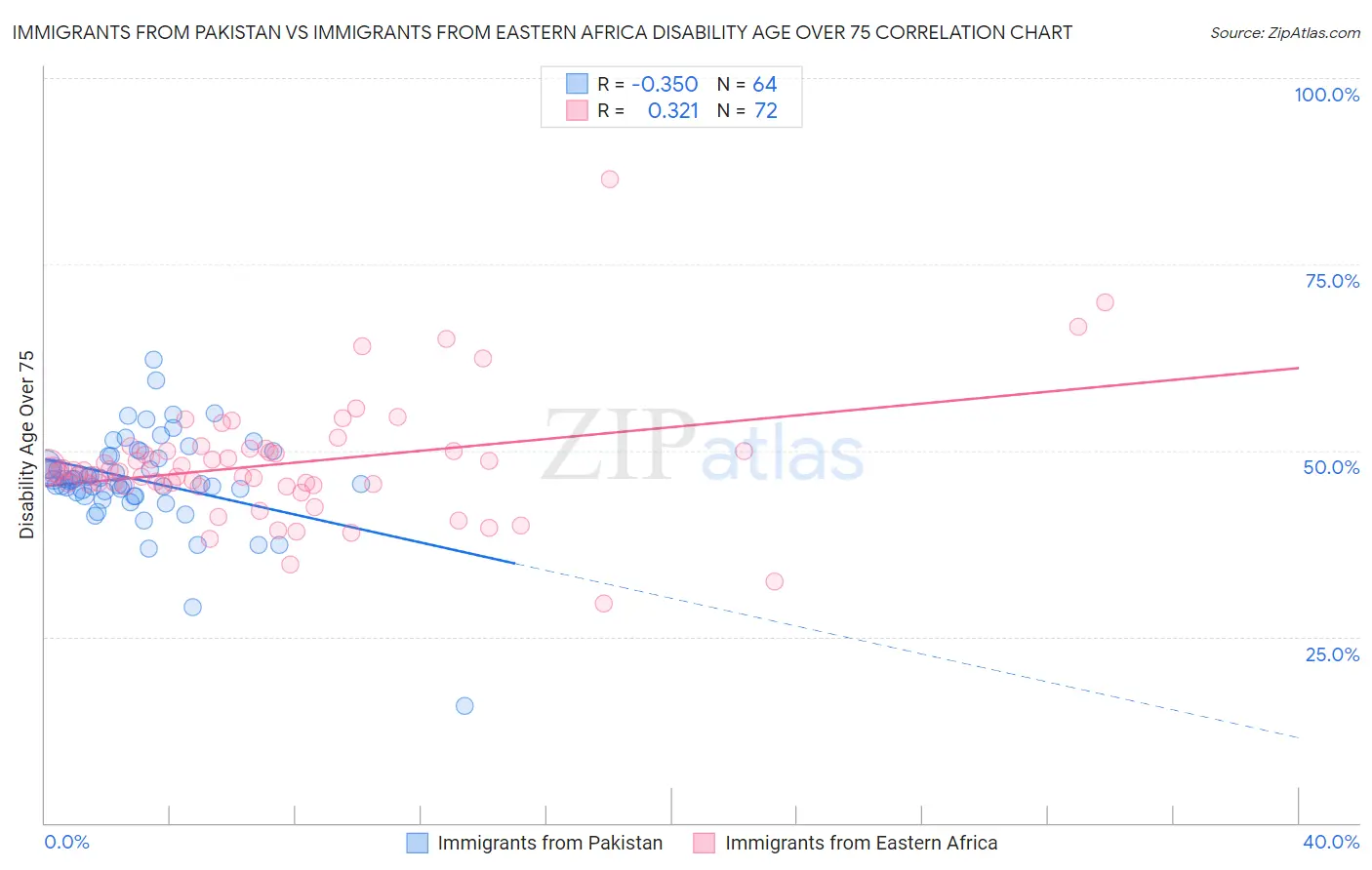 Immigrants from Pakistan vs Immigrants from Eastern Africa Disability Age Over 75