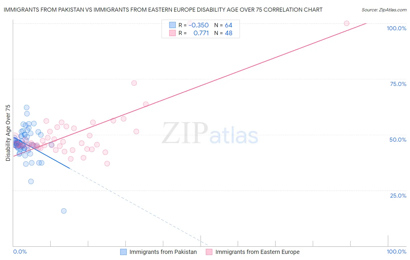 Immigrants from Pakistan vs Immigrants from Eastern Europe Disability Age Over 75