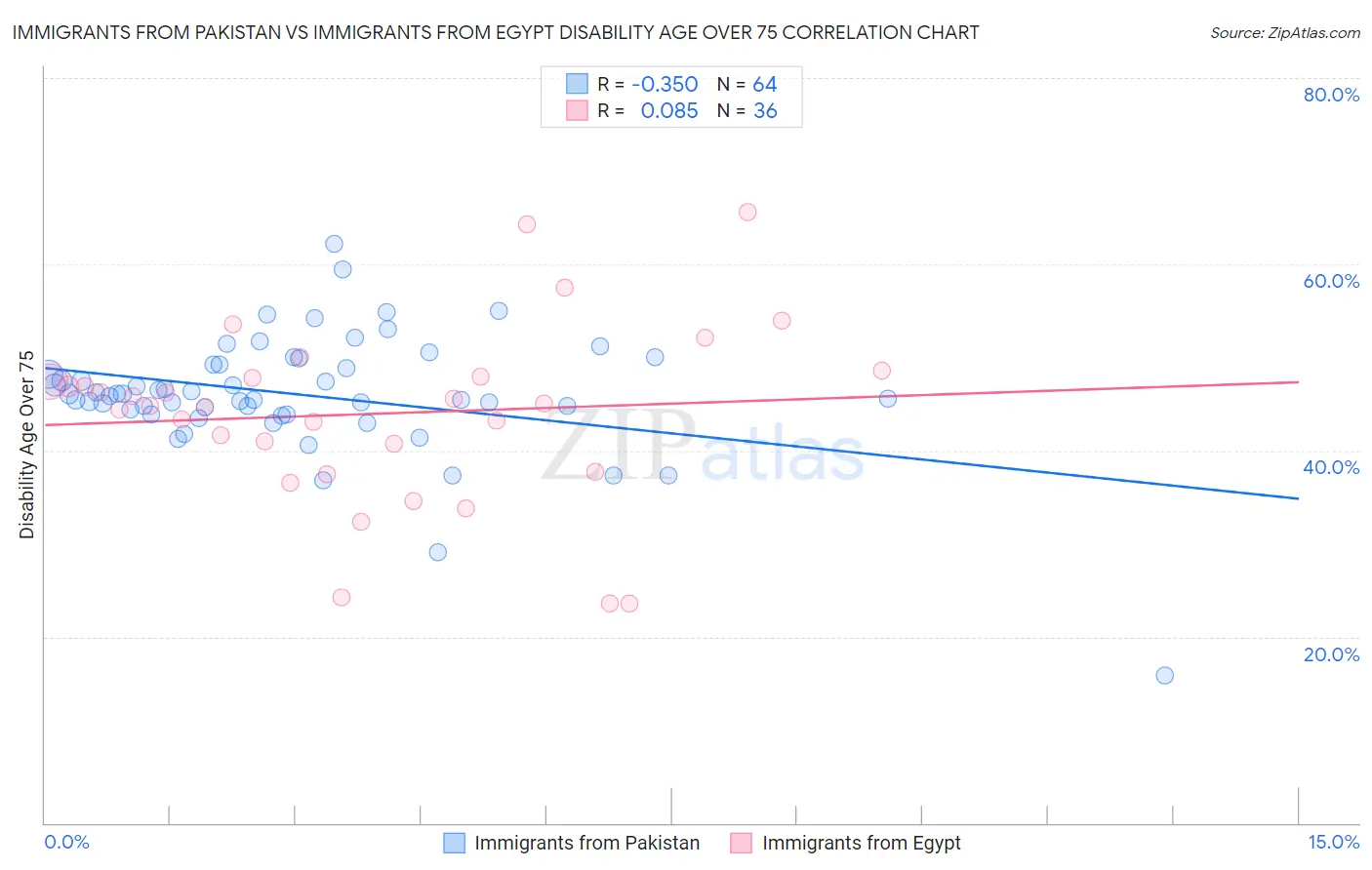 Immigrants from Pakistan vs Immigrants from Egypt Disability Age Over 75