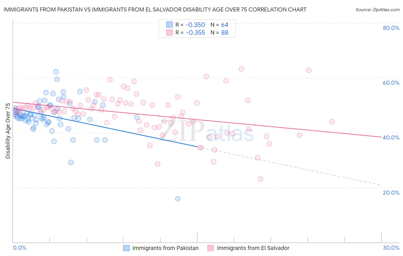 Immigrants from Pakistan vs Immigrants from El Salvador Disability Age Over 75