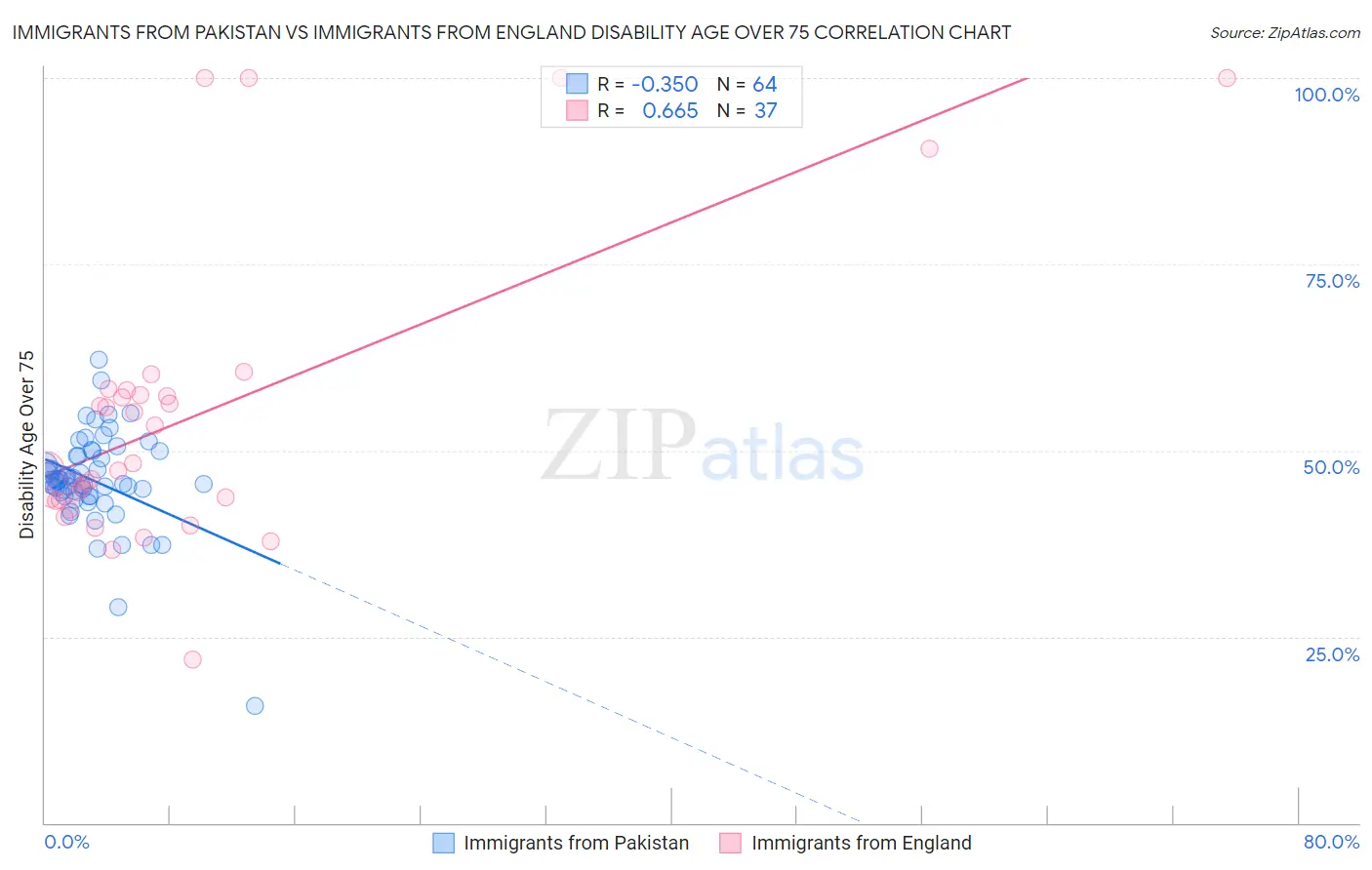 Immigrants from Pakistan vs Immigrants from England Disability Age Over 75