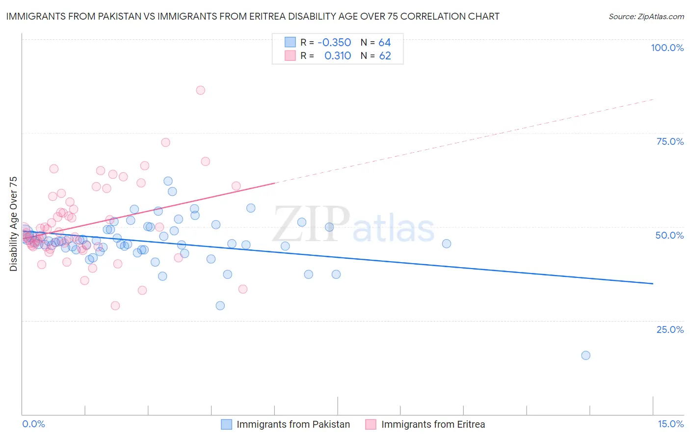 Immigrants from Pakistan vs Immigrants from Eritrea Disability Age Over 75