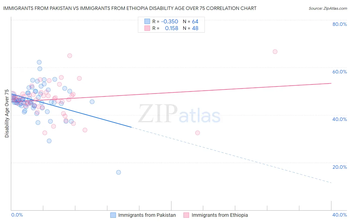Immigrants from Pakistan vs Immigrants from Ethiopia Disability Age Over 75