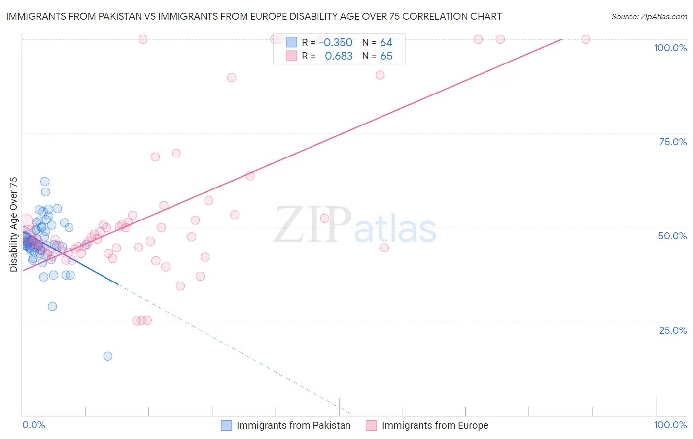 Immigrants from Pakistan vs Immigrants from Europe Disability Age Over 75