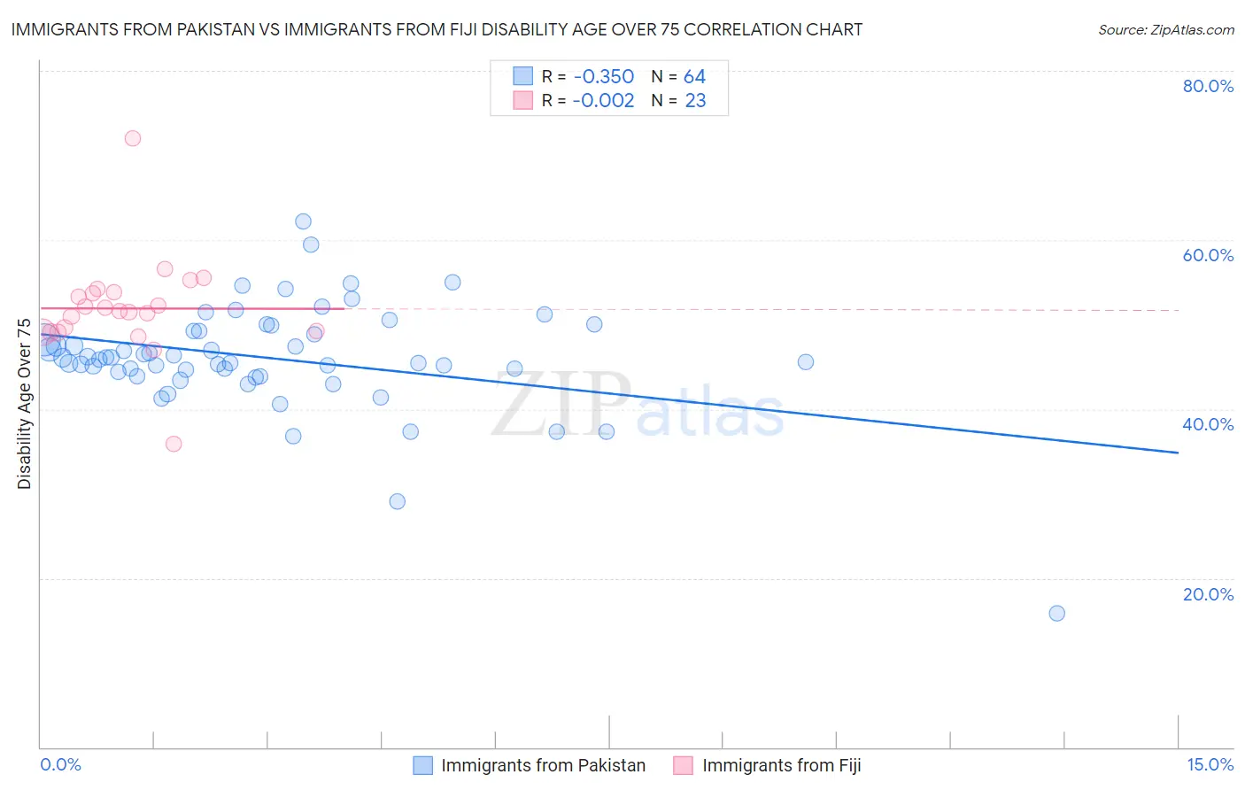 Immigrants from Pakistan vs Immigrants from Fiji Disability Age Over 75