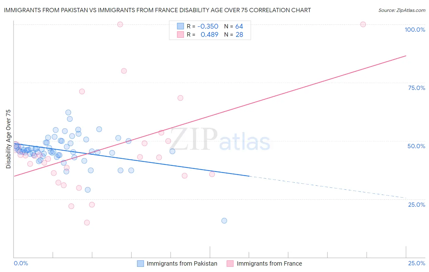 Immigrants from Pakistan vs Immigrants from France Disability Age Over 75