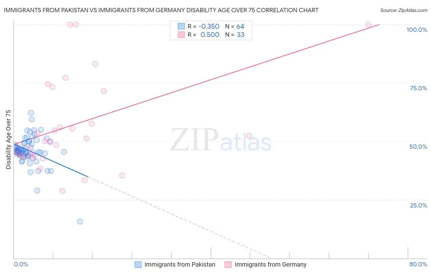 Immigrants from Pakistan vs Immigrants from Germany Disability Age Over 75