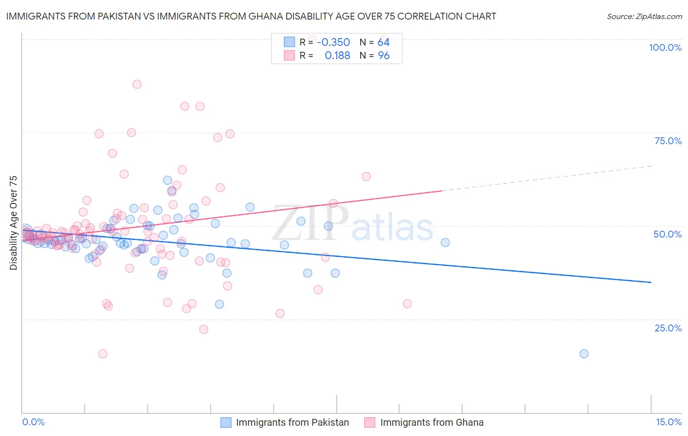 Immigrants from Pakistan vs Immigrants from Ghana Disability Age Over 75
