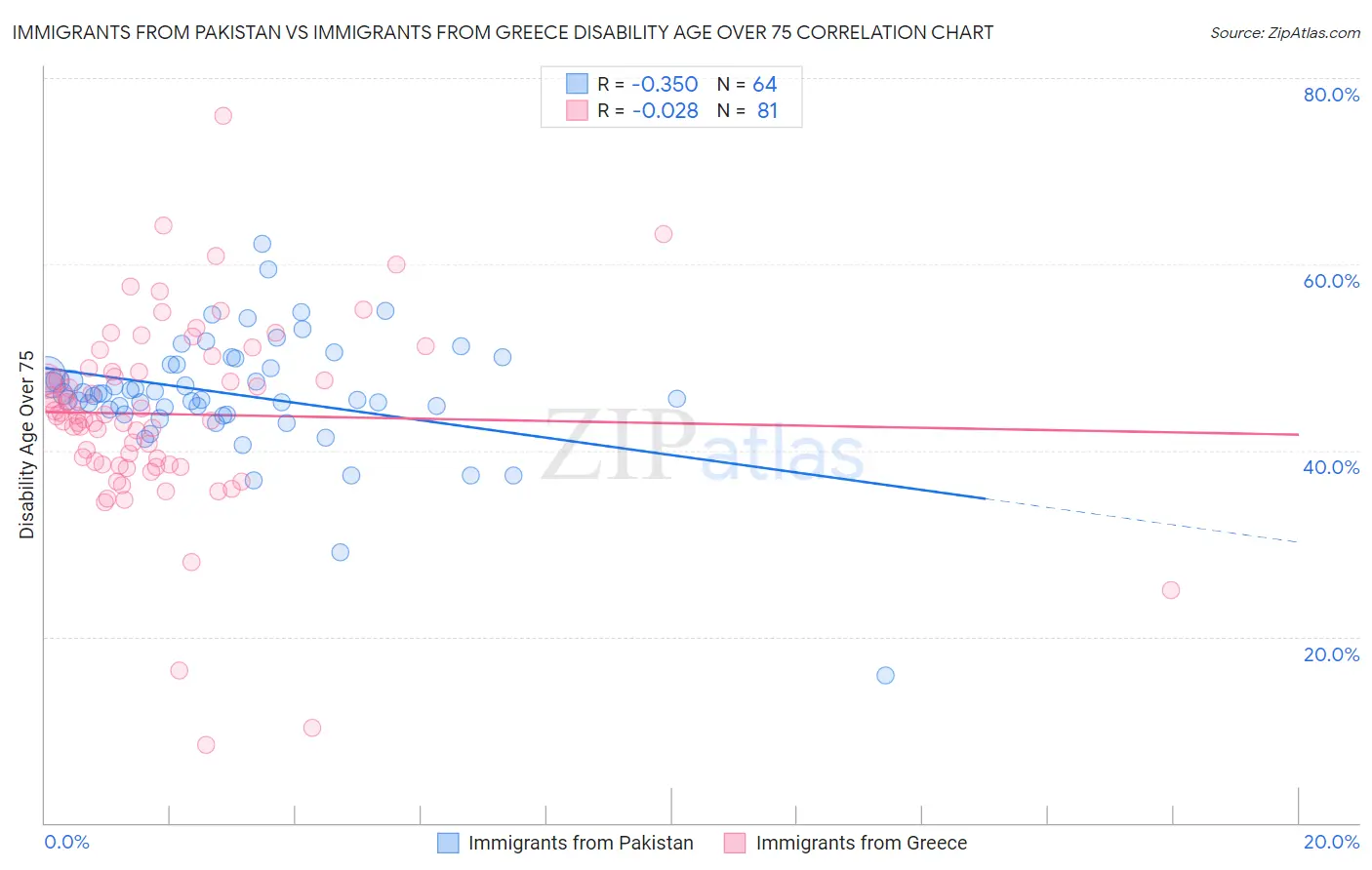 Immigrants from Pakistan vs Immigrants from Greece Disability Age Over 75