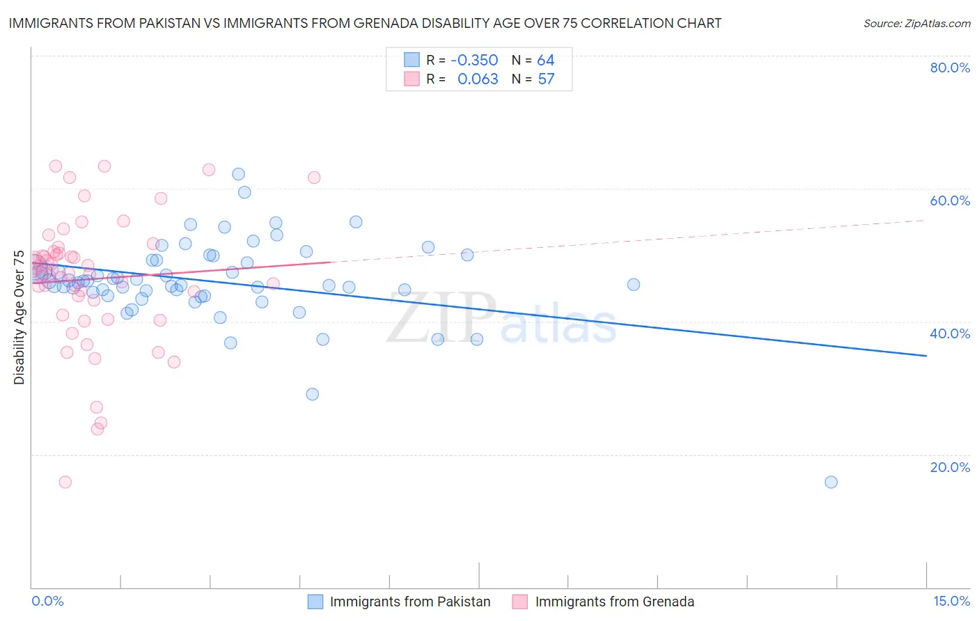 Immigrants from Pakistan vs Immigrants from Grenada Disability Age Over 75