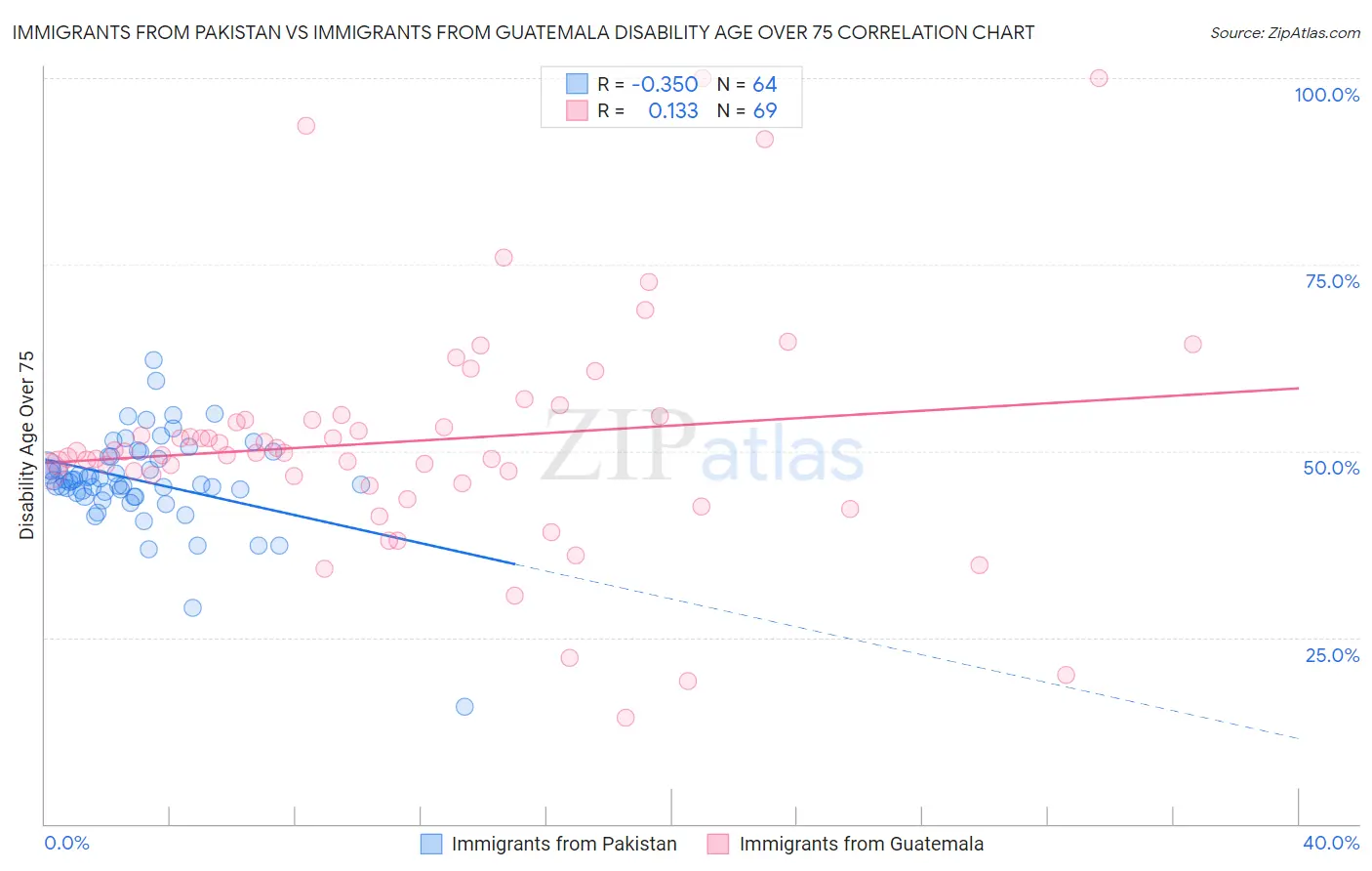 Immigrants from Pakistan vs Immigrants from Guatemala Disability Age Over 75