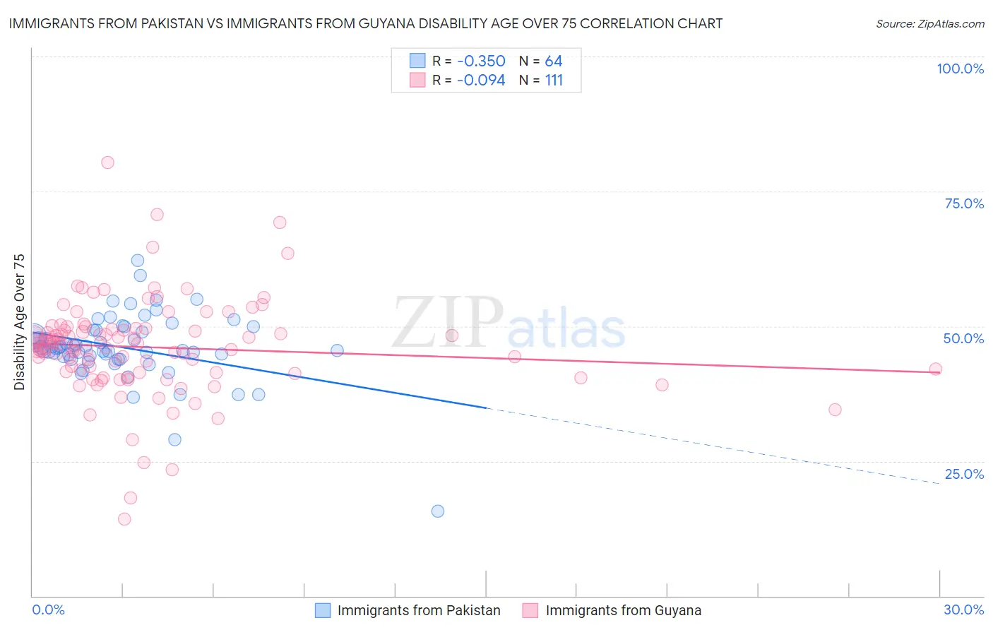 Immigrants from Pakistan vs Immigrants from Guyana Disability Age Over 75