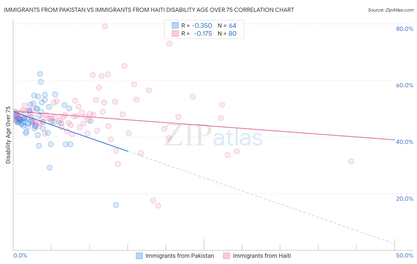 Immigrants from Pakistan vs Immigrants from Haiti Disability Age Over 75