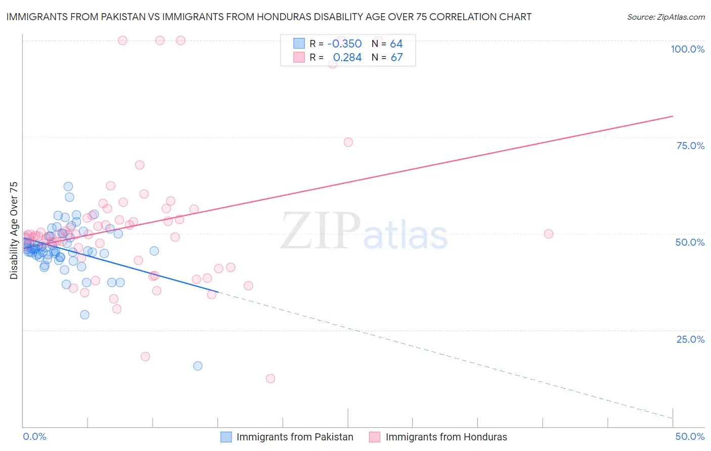 Immigrants from Pakistan vs Immigrants from Honduras Disability Age Over 75