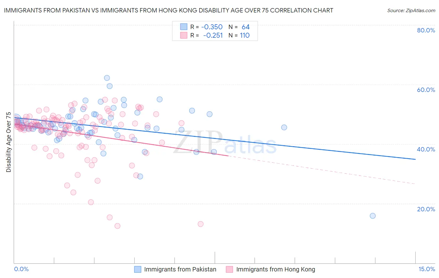 Immigrants from Pakistan vs Immigrants from Hong Kong Disability Age Over 75