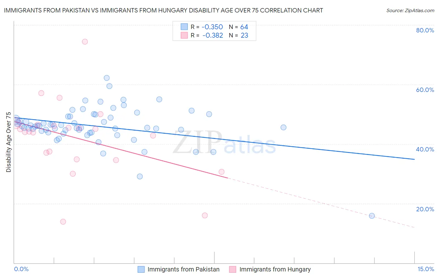 Immigrants from Pakistan vs Immigrants from Hungary Disability Age Over 75