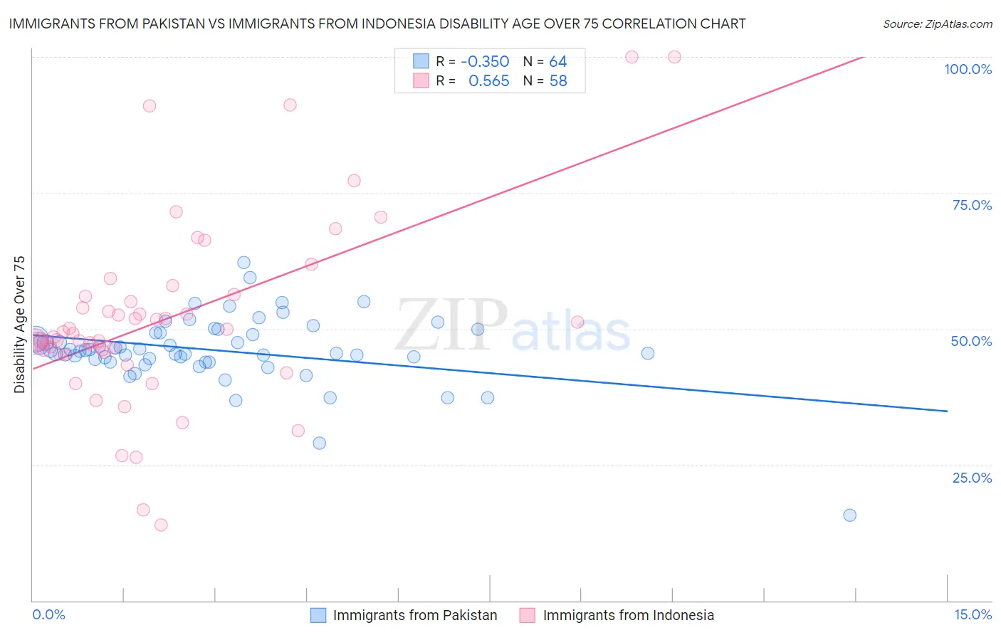 Immigrants from Pakistan vs Immigrants from Indonesia Disability Age Over 75